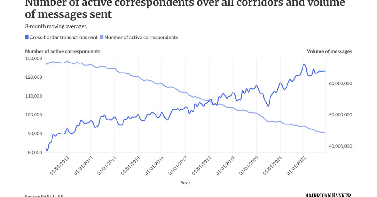 How correspondent banking works, adapts to digital assets