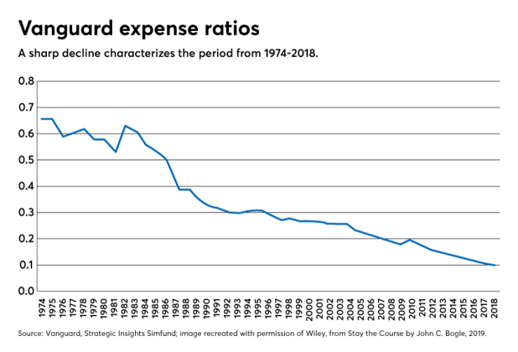 Vanguard Expense Ratios Jack Bogle