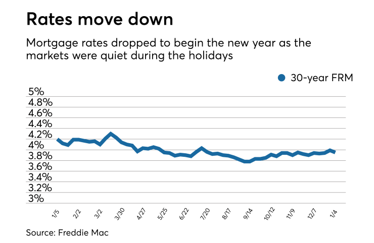 Mortgage rates drop