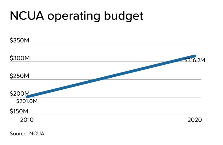 CUJ 121119 - NCUA operating budget increases.jpeg
