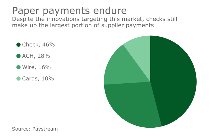 Chart: Paper payments endure