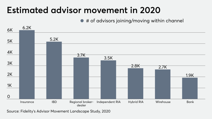 Advisor movement Fidelity 1/19/21