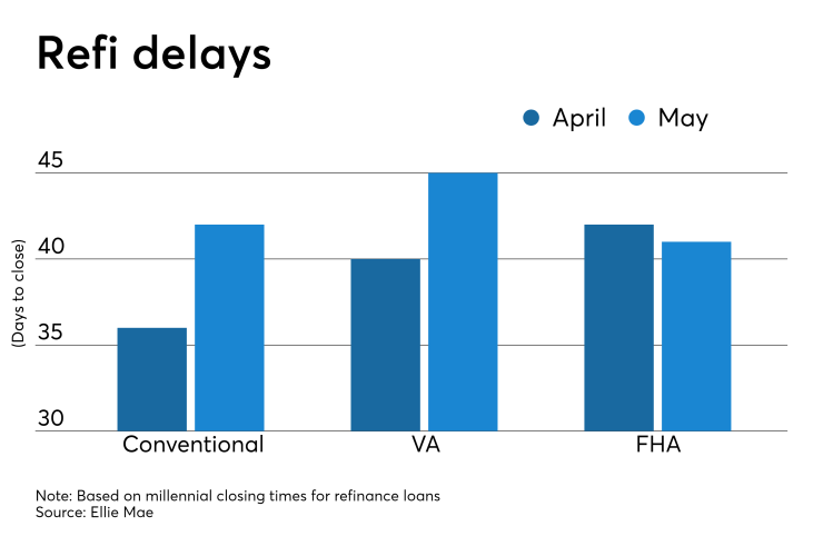 Refi delays