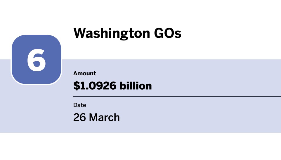 20 bond financings with the largest volume in March_Washington GOs_6.jpg