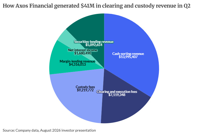 Photo for: As smaller rivals keep quiet, Axos opens up on custody fees