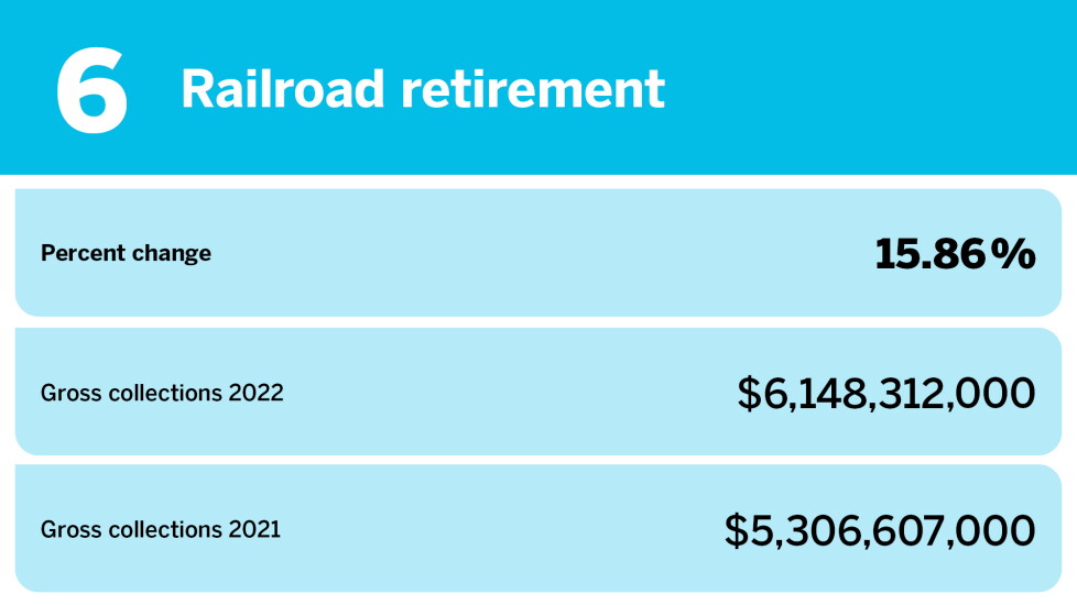 Accounting Today_changes in gross collections_Railroad retirement_6.jpg
