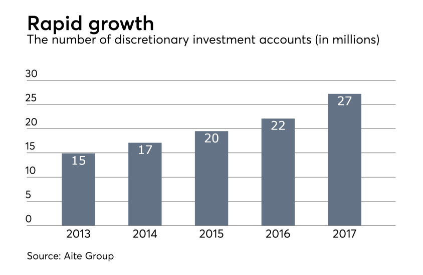 The number of discretionary accounts in the U.S.