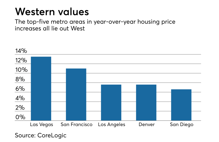 Home price index