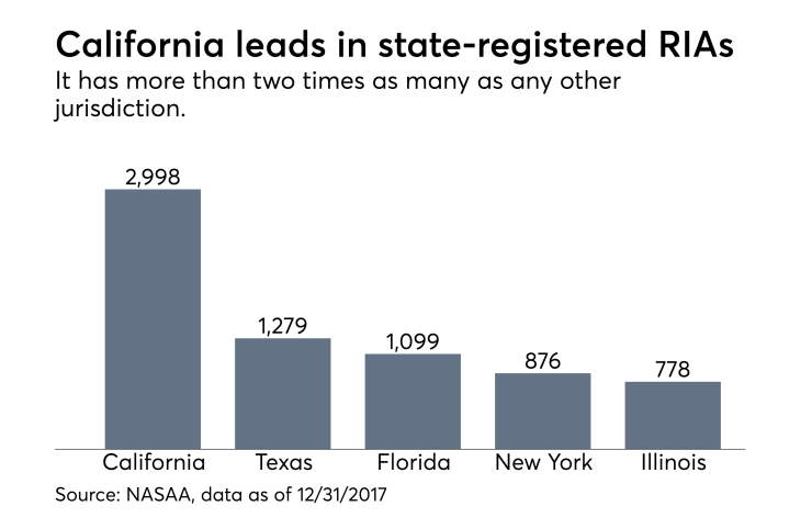 State-registered RIAs