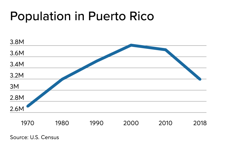 Graph of Puerto Rico's population 1970-2018
