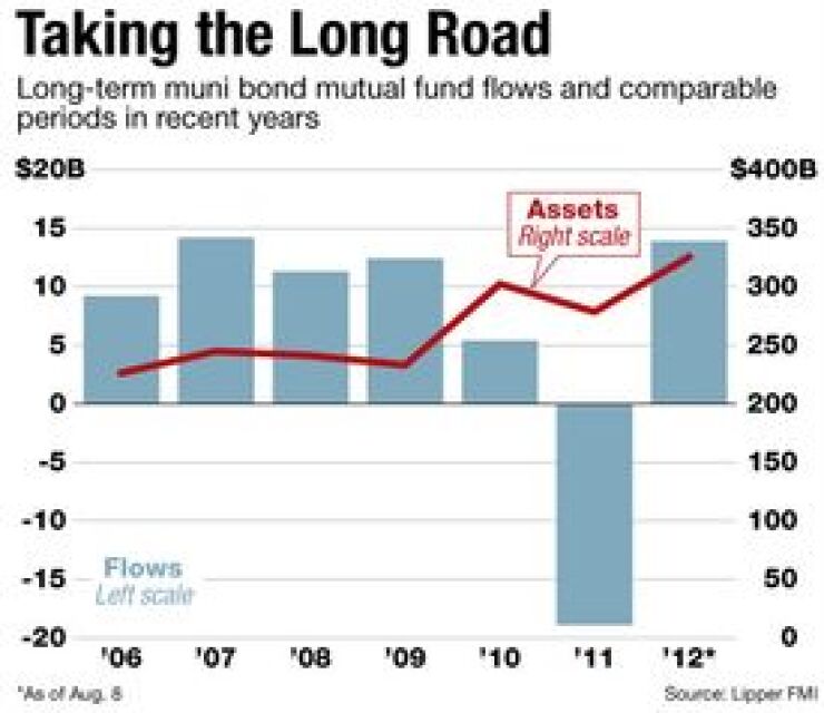 Investors Finding Long-Term Mutual Funds Attractive