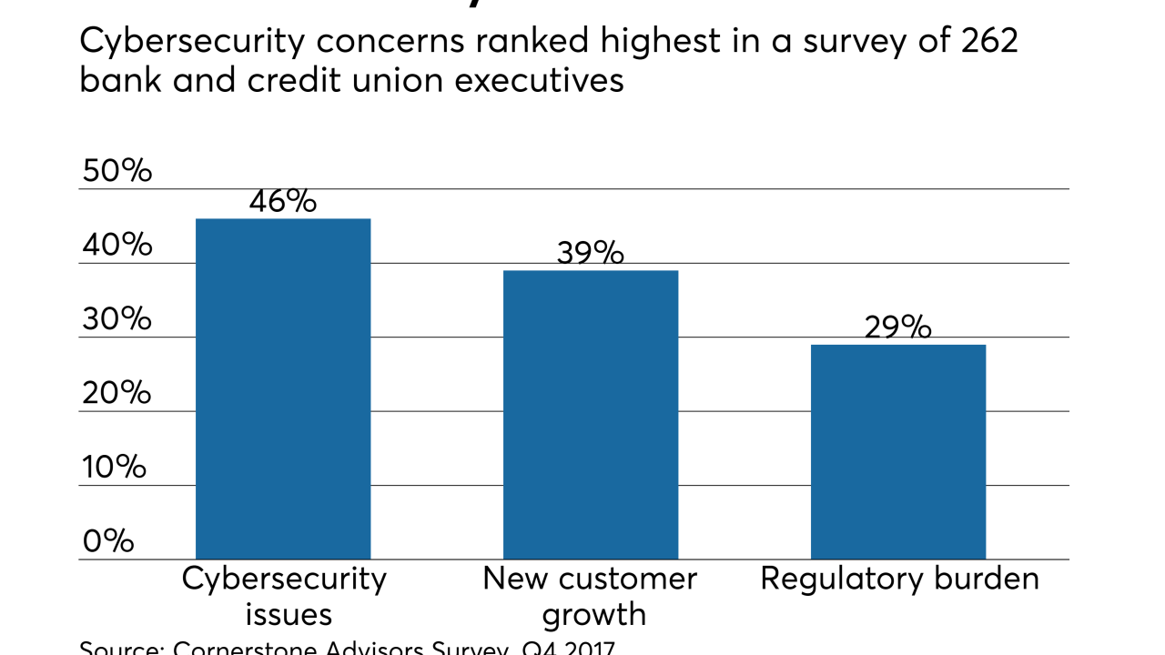 Survey finds cybersecurity is a top concern among bank executives