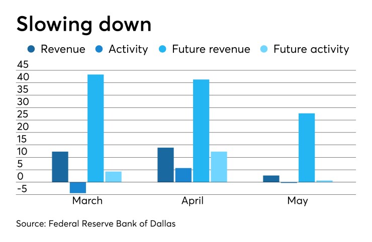 Federal Reserve Bank of Dallas’ Texas Service Sector Outlook Survey
