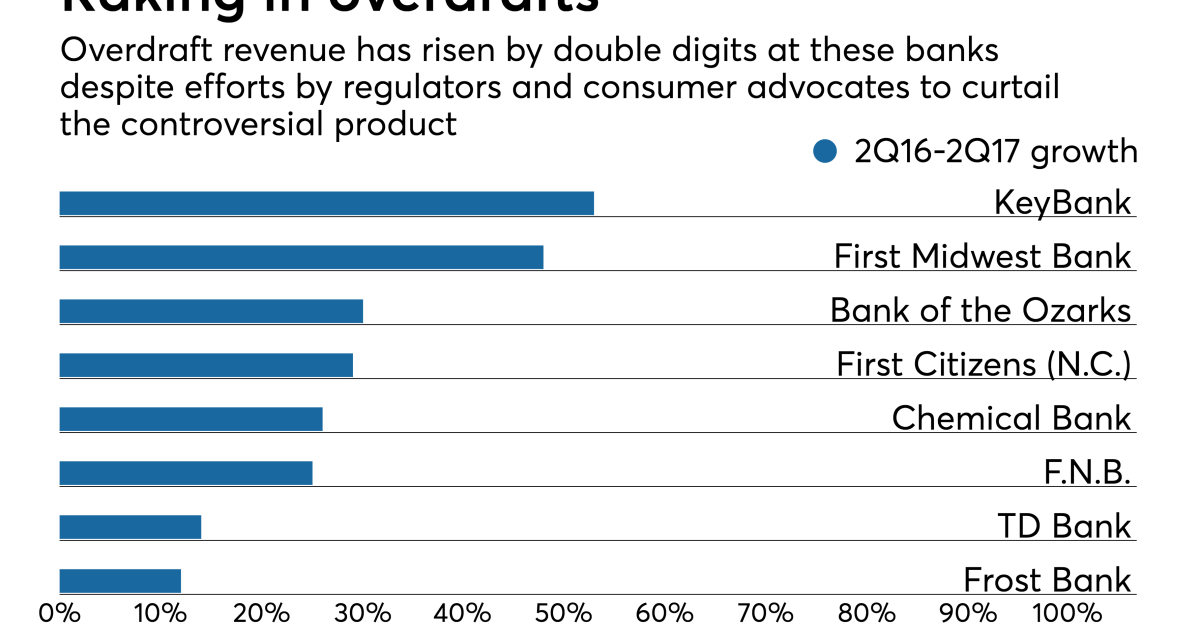 Overdraft fee revenue helped, not hurt, by better disclosures