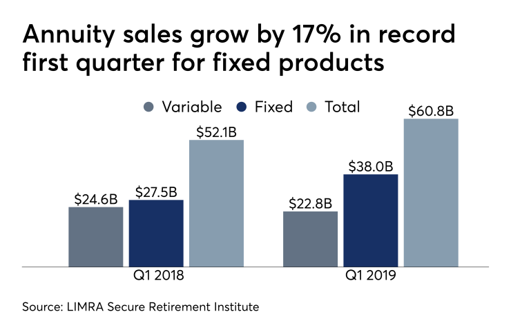 LIMRA Q1 2019 annuity sales