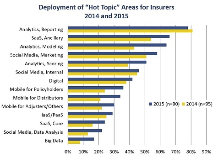 deployment-hot-topic-areas-insurers.jpg