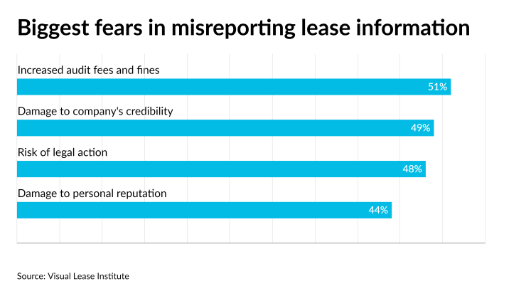 AT-072522-LeaseAccountingFearsChart (2).png