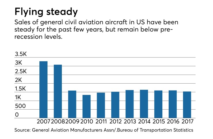 Aircraft sales