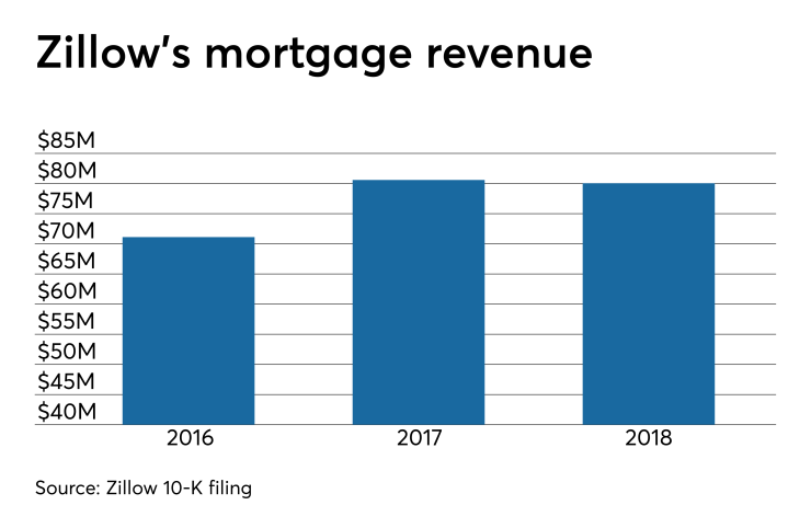 Zillow