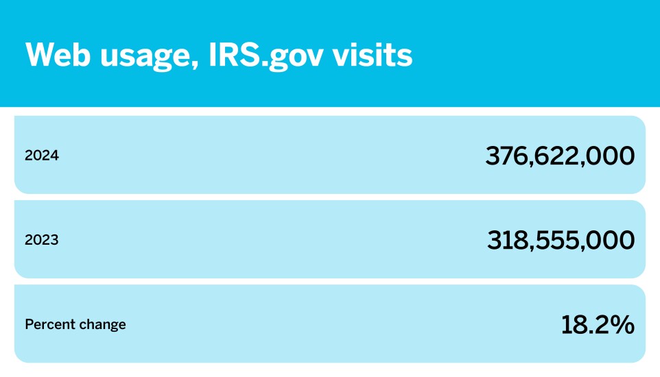 Accounting Today_The latest filing season data_Web usage, IRS.gov visits_6.jpg