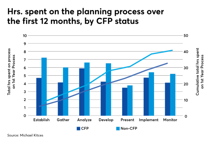 Kitces hours spent on planning process IAG
