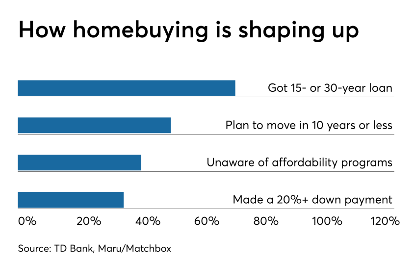 TD Bank survey