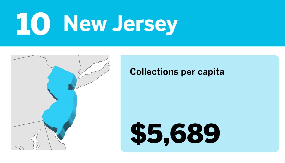 Accounting Today_20 states with the most tax collections per capita__10.jpg