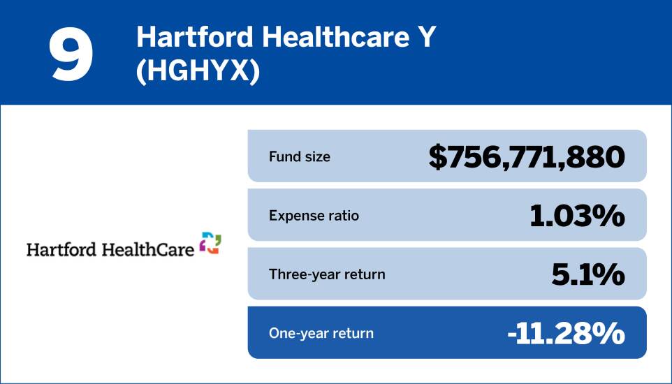 Financial Planning_Bottom 10 Health Care Funds of the Past Year9.jpg