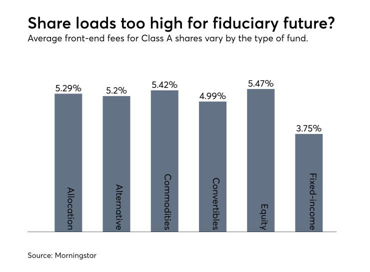 Class A share loads