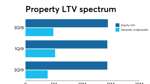 Property LTV