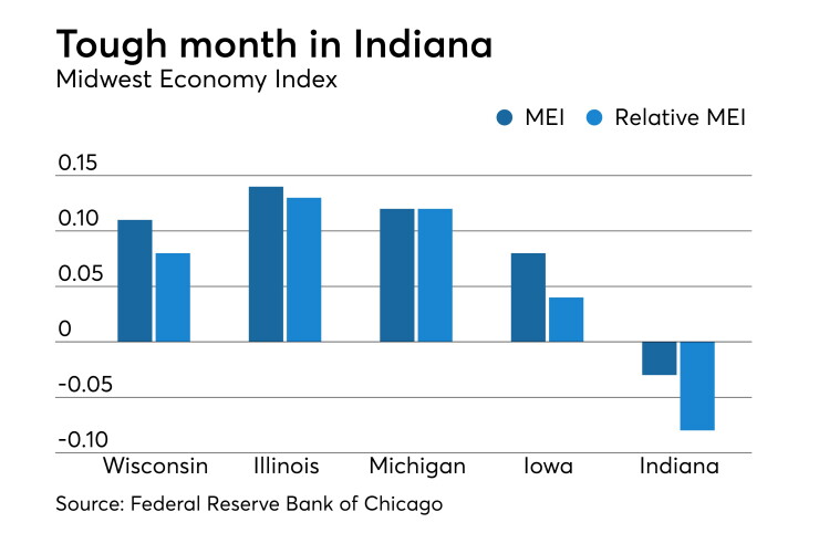 Midwest Economy Index