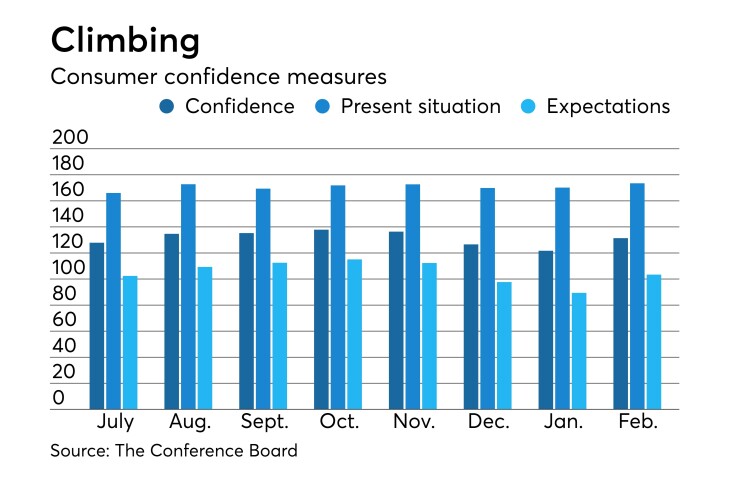 consumer confidence index