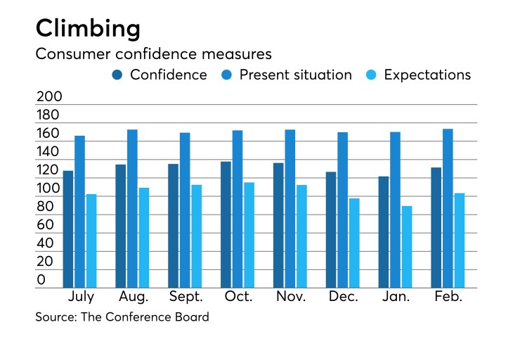 consumer confidence index 