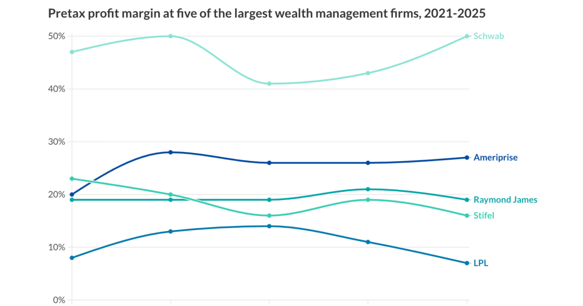 What AI stock selloffs may get wrong in wealth management What AI stock selloffs may get wrong in wealth management