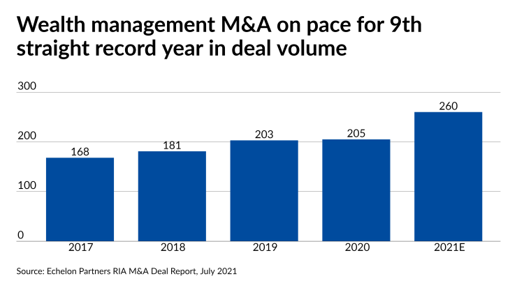 Wealth management M&A on pace for 9th straight record year in deal volume