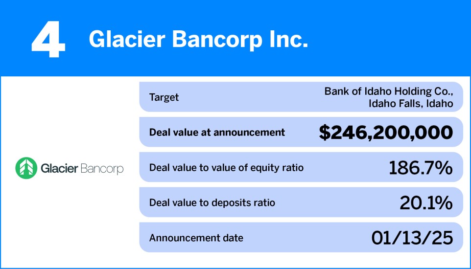 Chart showing the largest bank M&A deals of 2025, so far.
