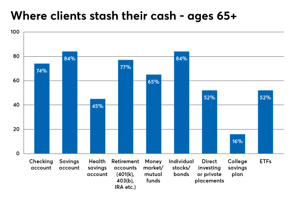 investment types utilizing 65+