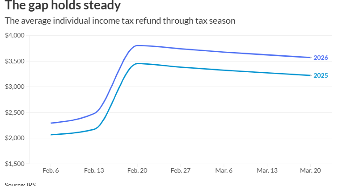 Tax season ‘progressing smoothly,’ says IRS Tax season ‘progressing smoothly,’ says IRS