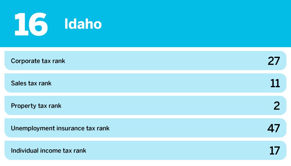 Accounting Today_20 states with the best business tax environment Description_Idaho_16.jpg