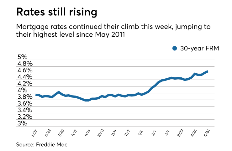 Mortgage rates still rising