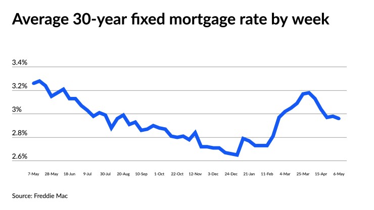 Freddie Mac 30-year FRM, May 6, 2021.jpeg