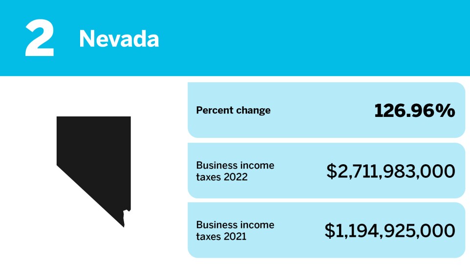 Accounting Today_changes in business income tax gross collections_Nevada_2.jpg