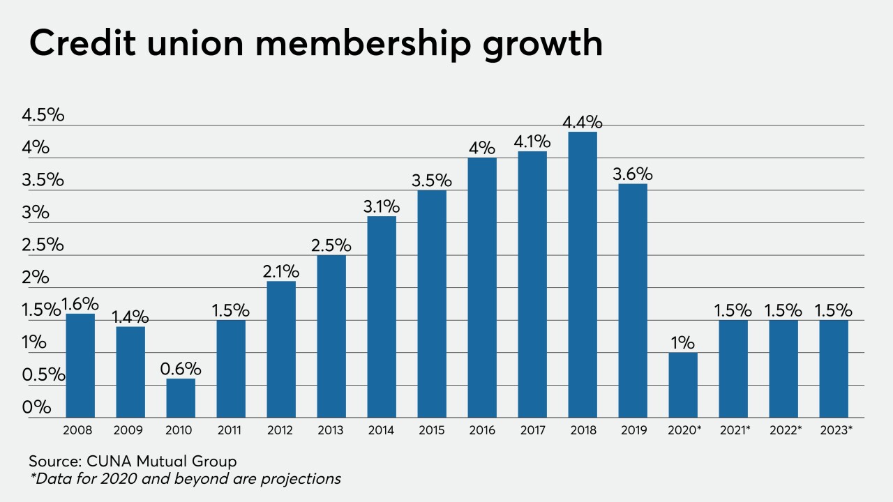CUJ-042920-MEMBERSHIPGROWTH
