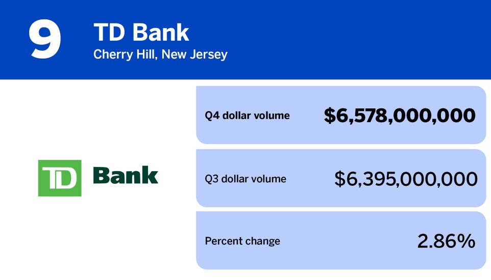 Chart showing banks with largest HELOC loans volume, where TD Bank ranks 9th.