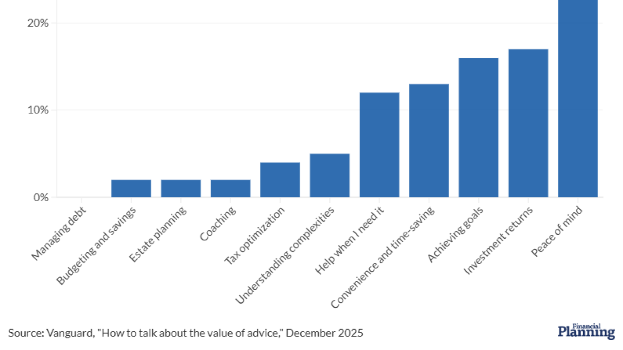 When asked to pick their most important reason for getting financial advice, investors overwhelmingly cite 'peace of mind'