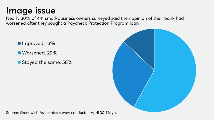 Frustrated By Ppp Many Small Businesses Are Ditching Their Banks
