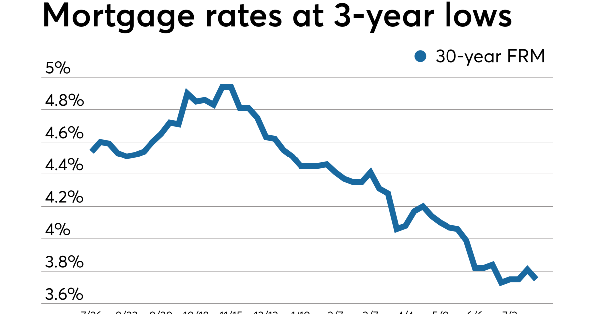 Average mortgage rates fall in advance of next week's Fed meeting