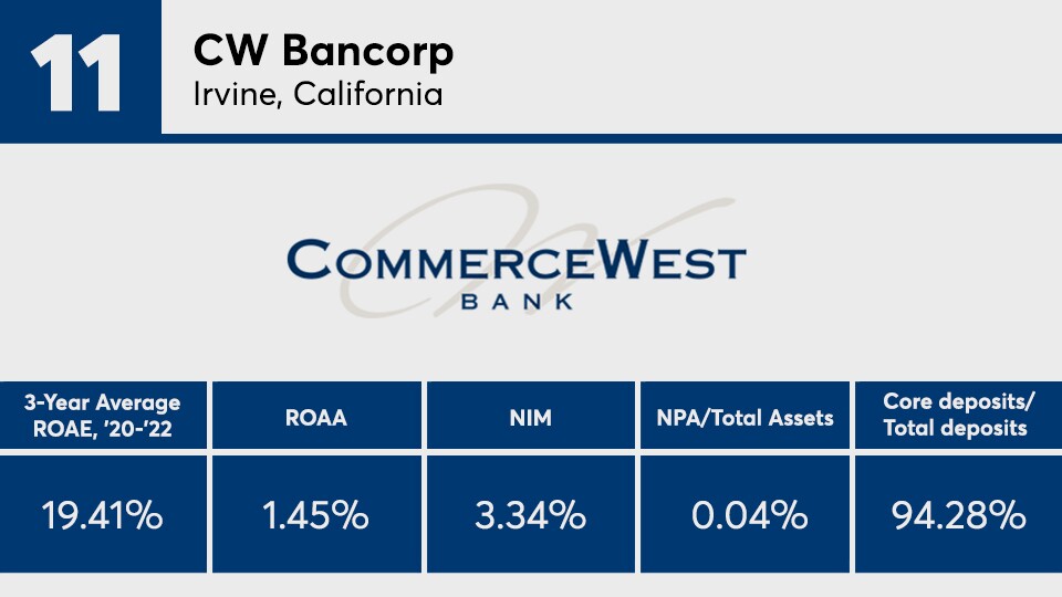 11_Top-Banks-CW Bancorp.jpg