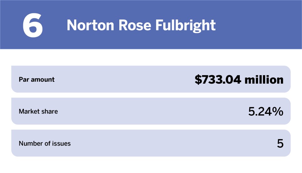 Bond Buyer_Healthcare Top 10 bond counsels of the year_Norton Rose Fulbright_6.jpg