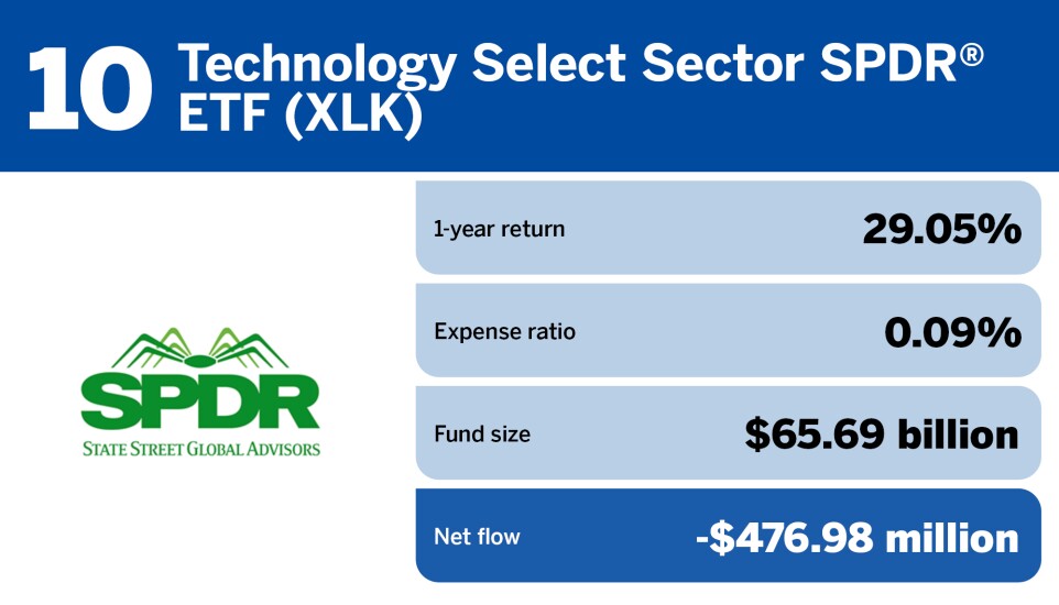 FP_20 ETFs with the largest Outflows in June_10.jpg